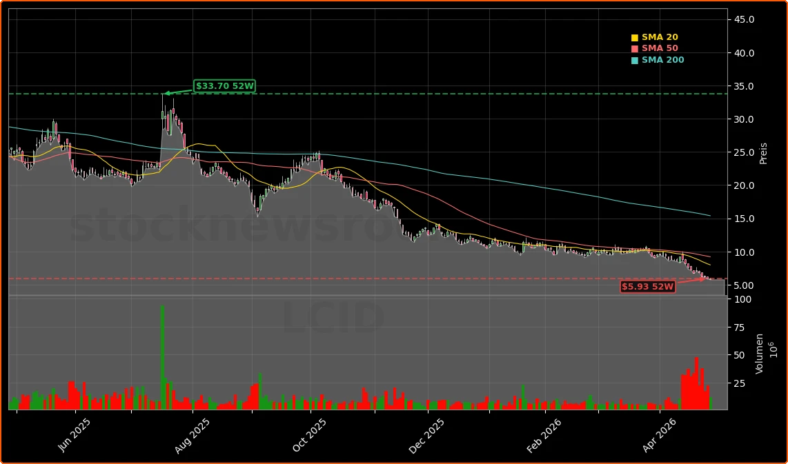 Lucid Group, Inc. Aktienchart - 252 Tage Kursverlauf - April 2026