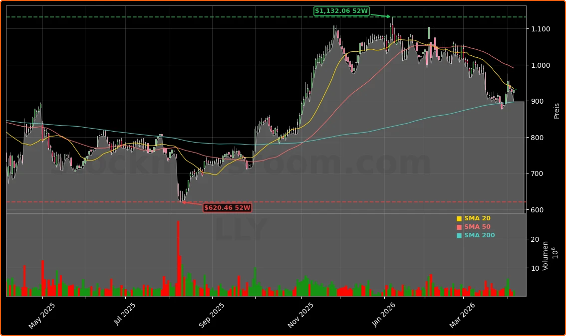 Eli Lilly and Company Aktienchart - 252 Tage Kursverlauf - April 2026