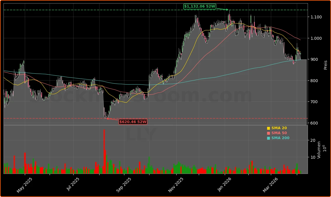 Eli Lilly: Gewichtverlust-Offensive und neue Kooperationen Aktienchart - 252 Tage Kursverlauf - April 2026