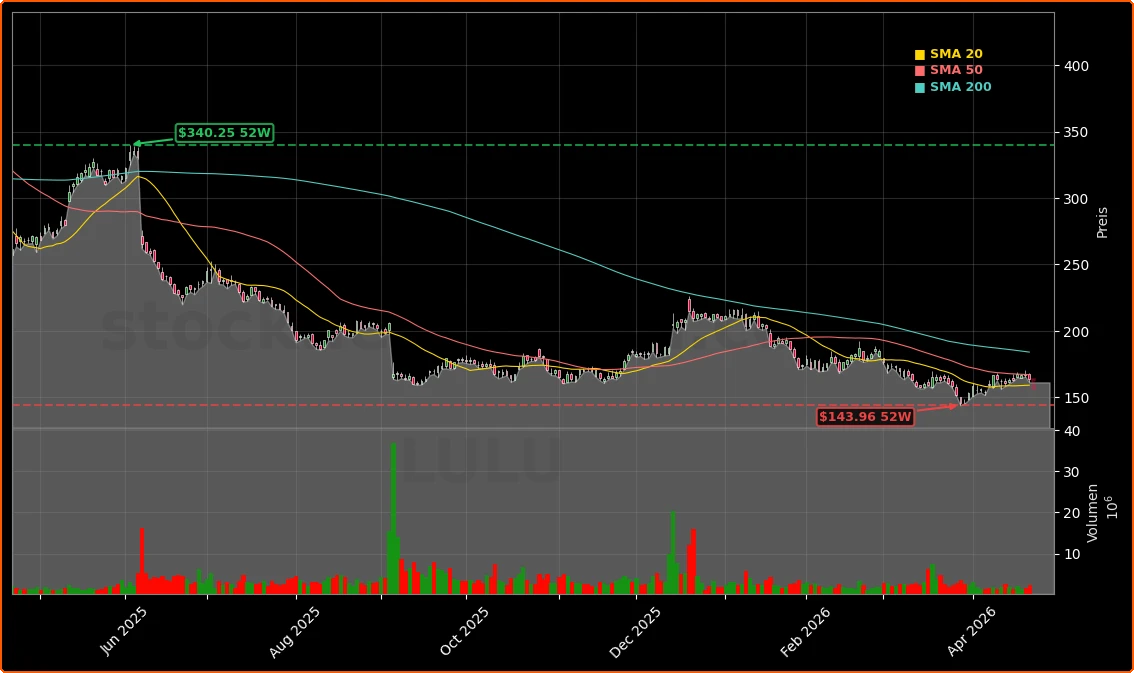 Lululemon Athletica Inc. Aktienchart - 252 Tage Kursverlauf - April 2026