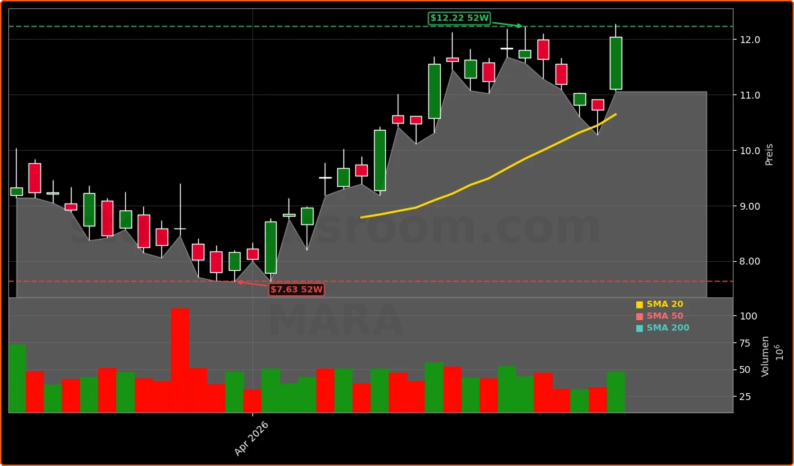 MARA Holdings, Inc. Aktienchart - 252 Tage Kursverlauf - April 2026