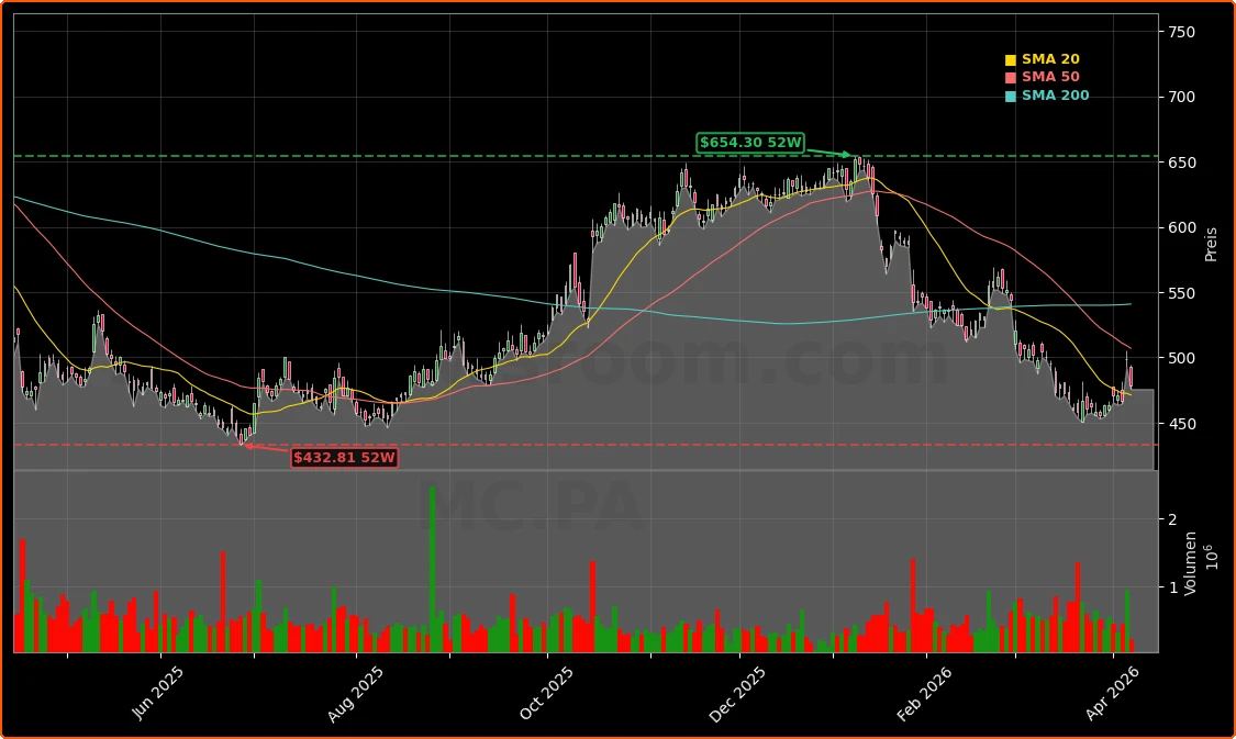 LVMH Moët Hennessy Louis Vuitton SE Aktienchart - 252 Tage Kursverlauf - April 2026