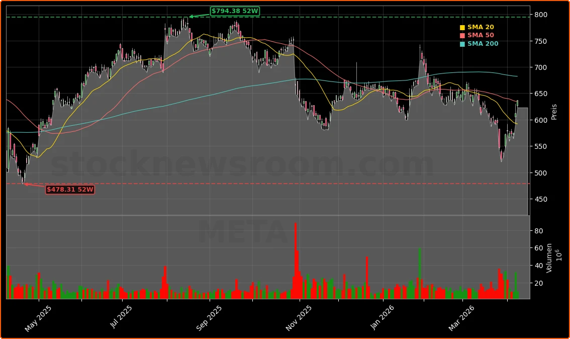Meta Platforms, Inc. Aktienchart - 252 Tage Kursverlauf - April 2026
