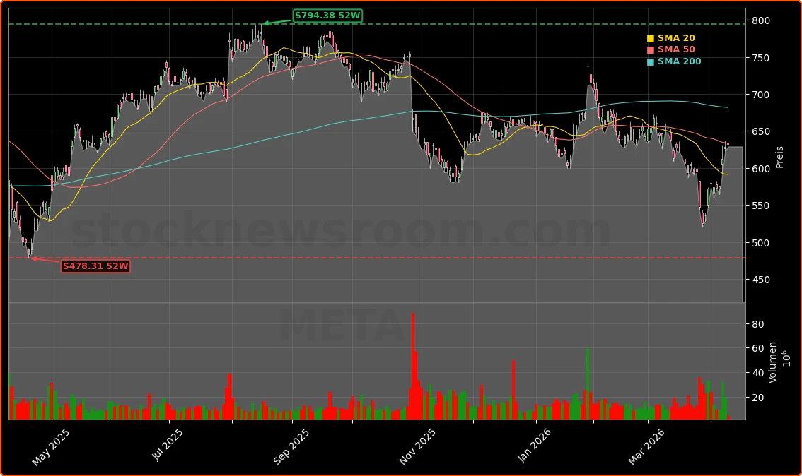 Meta Platforms, Inc. Aktienchart - 252 Tage Kursverlauf - April 2026