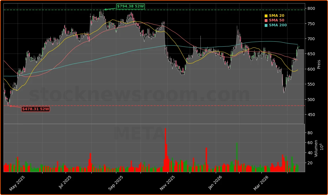 Meta Platforms und strategische KI-Infrastruktur-Deals Aktienchart - 252 Tage Kursverlauf - April 2026