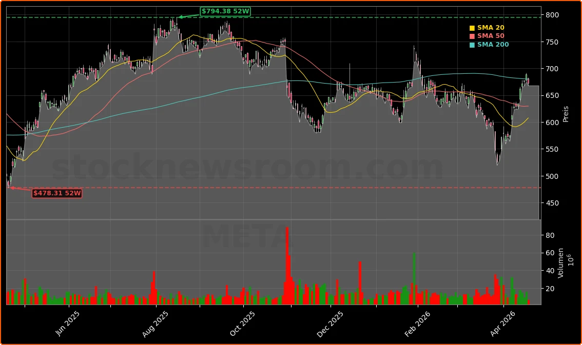 Meta Platforms weltweit 10% Stellenabbau zur Finanzierung der KI-Offensive Aktienchart - 252 Tage Kursverlauf - April 2026