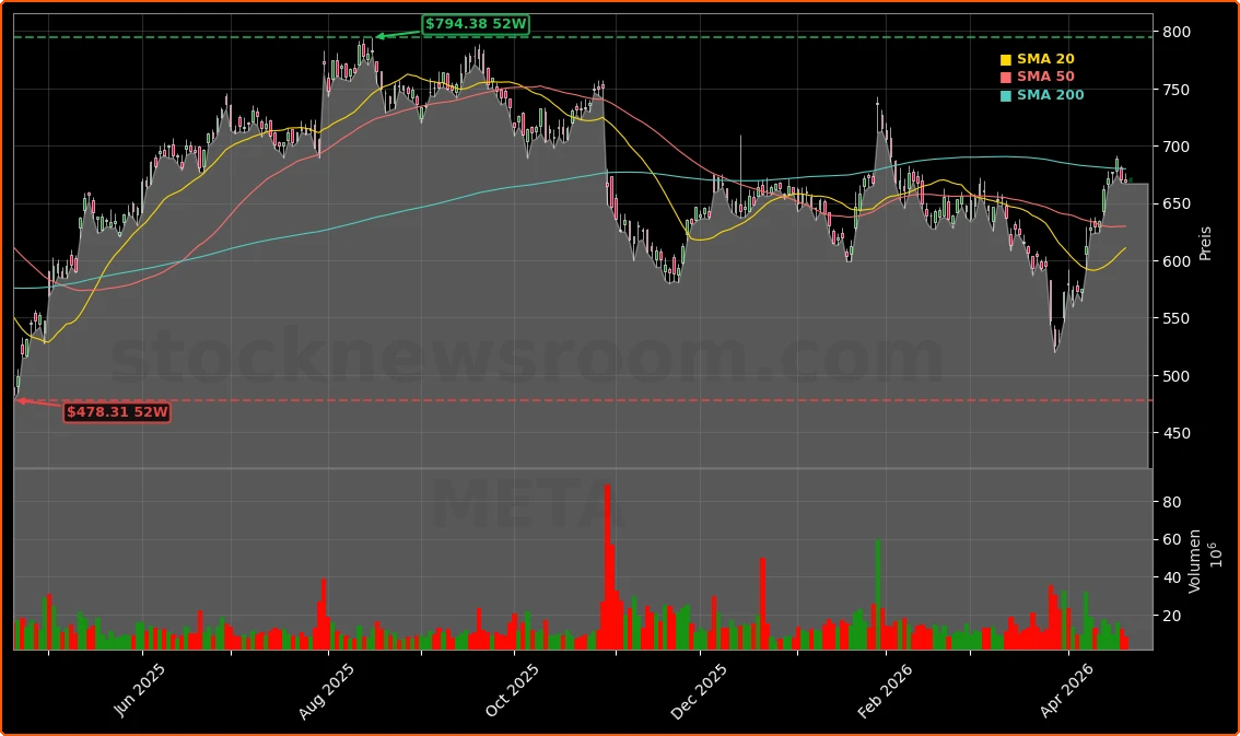 Meta Platforms AI-Offensive und UBS-Kursziel Aktienchart - 252 Tage Kursverlauf - April 2026