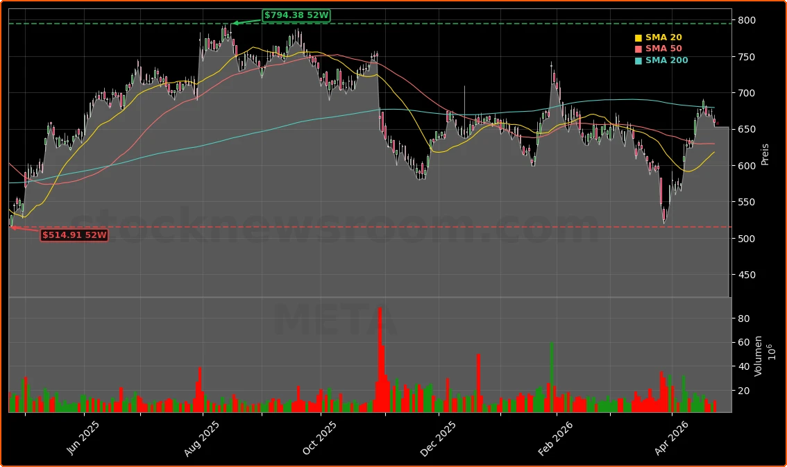 Meta Platforms, Inc. Aktienchart - 252 Tage Kursverlauf - April 2026