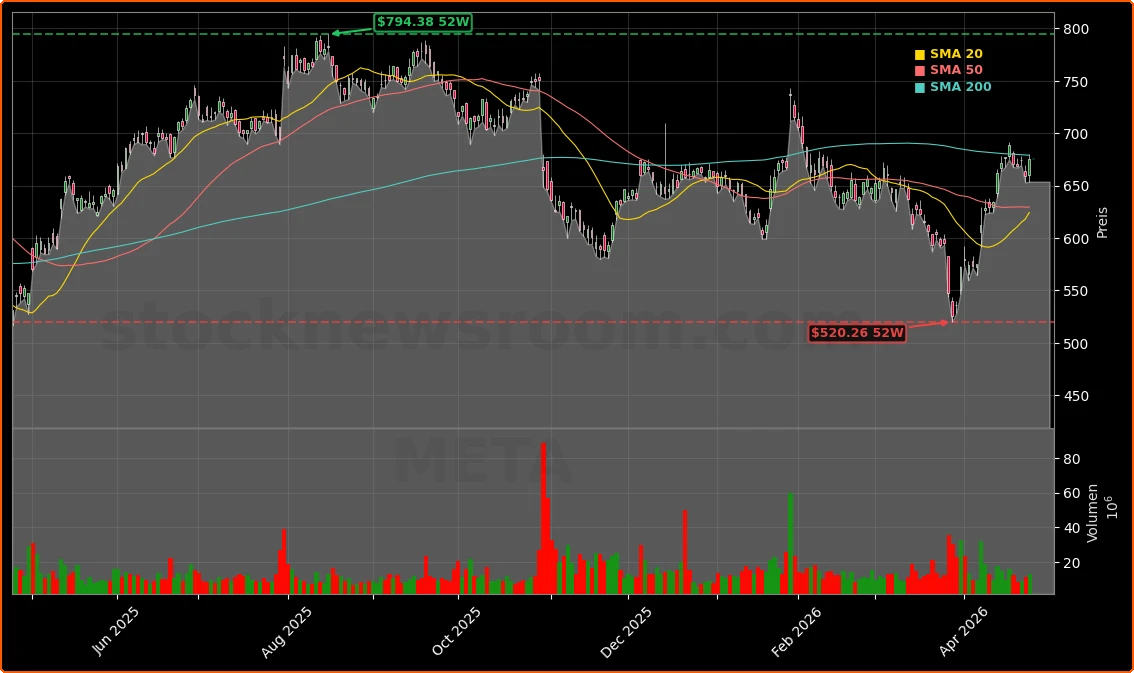 Meta Platforms, Inc. Aktienchart - 252 Tage Kursverlauf - April 2026