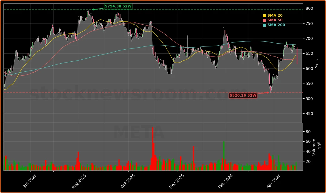 Meta Platforms, Inc. Aktienchart - 252 Tage Kursverlauf - April 2026
