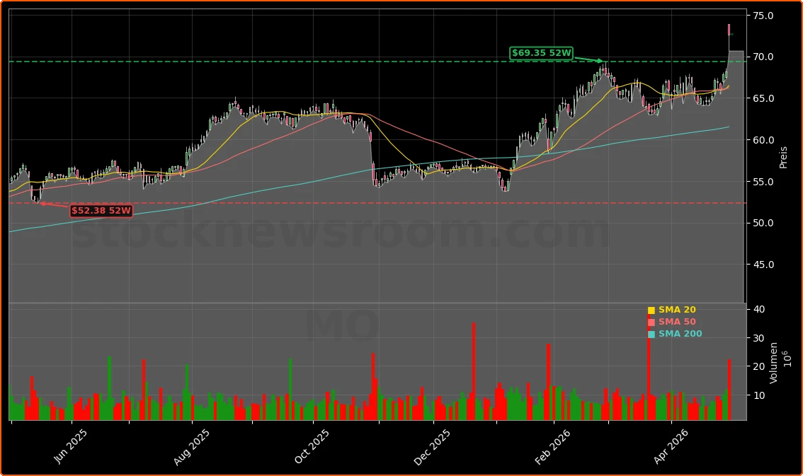 Altria Group, Inc. Aktienchart - 252 Tage Kursverlauf - April 2026