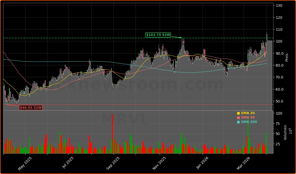 Marvell Technology und NVIDIA Partnerschaft Aktienchart - 252 Tage Kursverlauf - April 2026