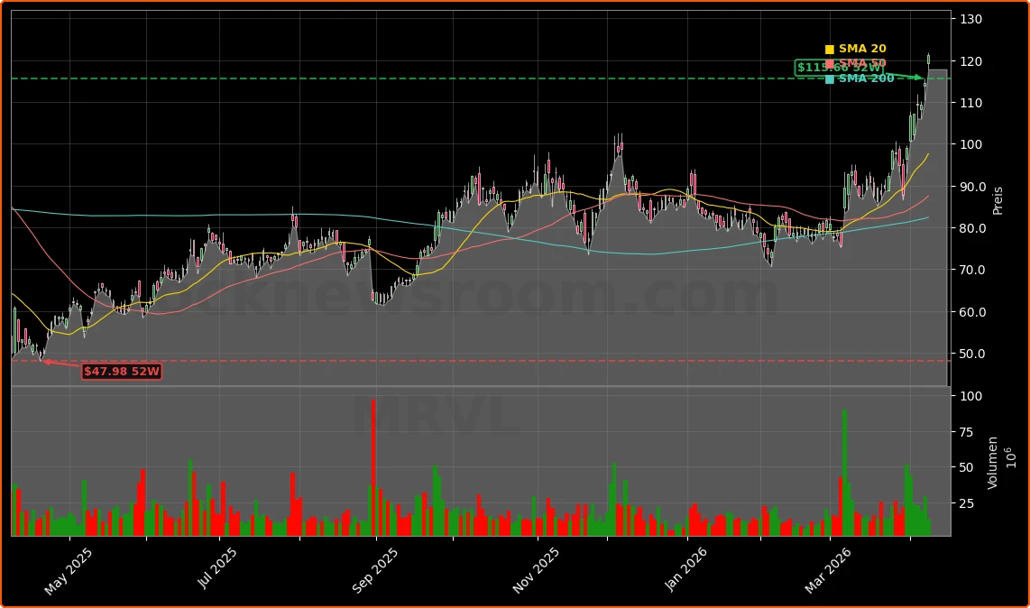 Marvell Technology Barclays-Upgrade und KI-Strategie Aktienchart - 252 Tage Kursverlauf - April 2026