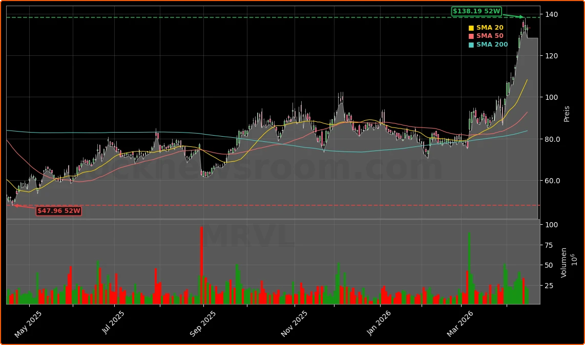 Marvell Technology, Inc. Aktienchart - 252 Tage Kursverlauf - April 2026