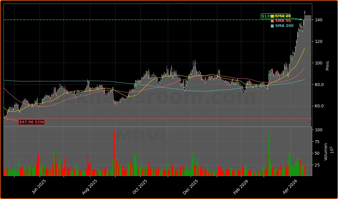Marvell Technology, Inc. Aktienchart - 252 Tage Kursverlauf - April 2026
