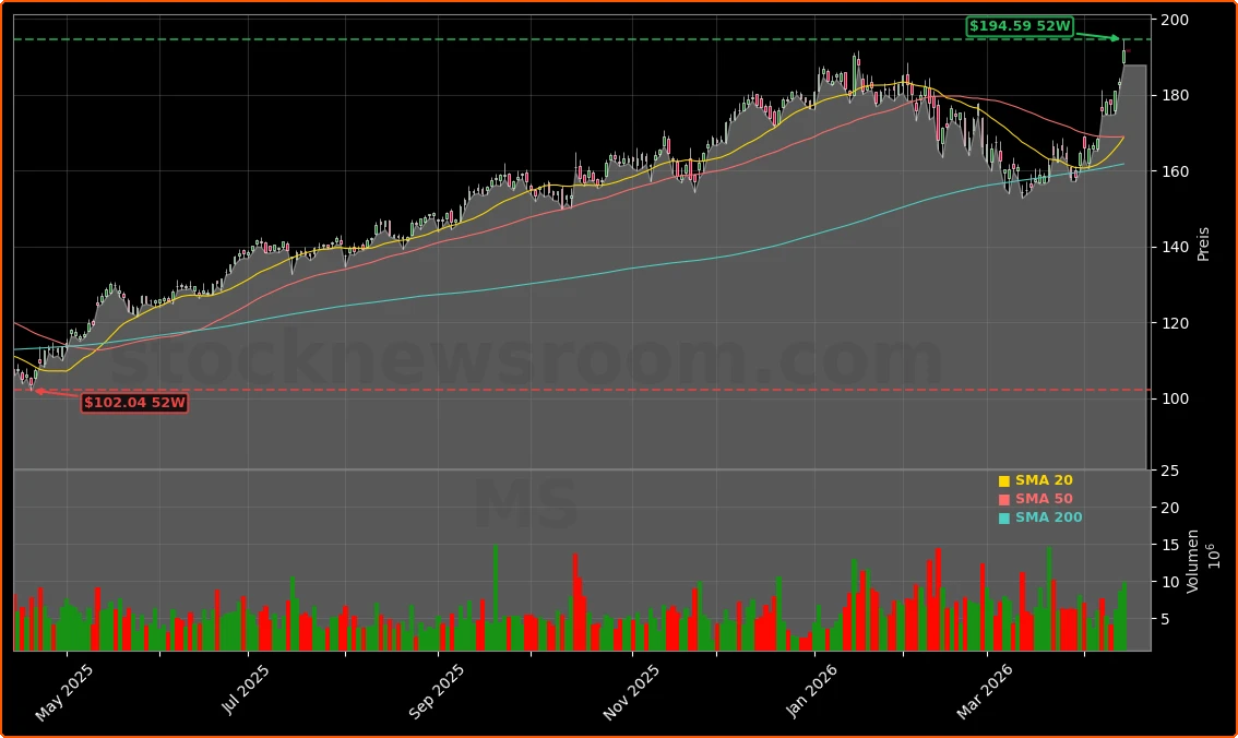Morgan Stanley Quartalszahlen und Rekord-Handelsergebnisse Aktienchart - 252 Tage Kursverlauf - April 2026