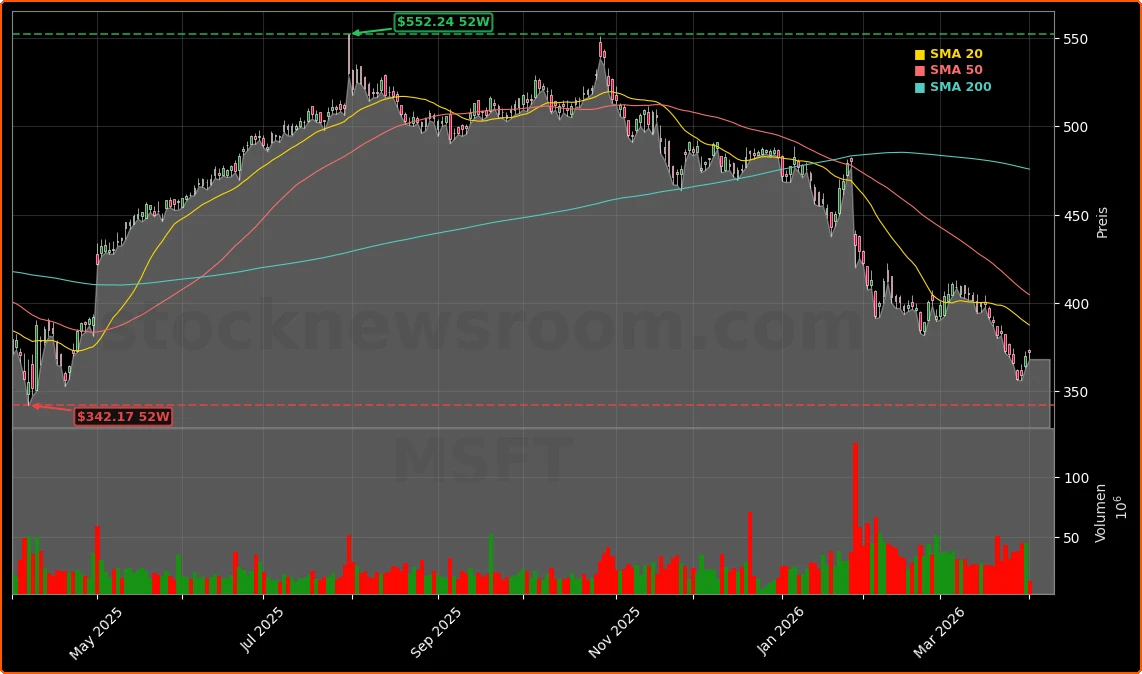 Microsoft KI-Investitionen und Kursrutsch Aktienchart - 252 Tage Kursverlauf - April 2026