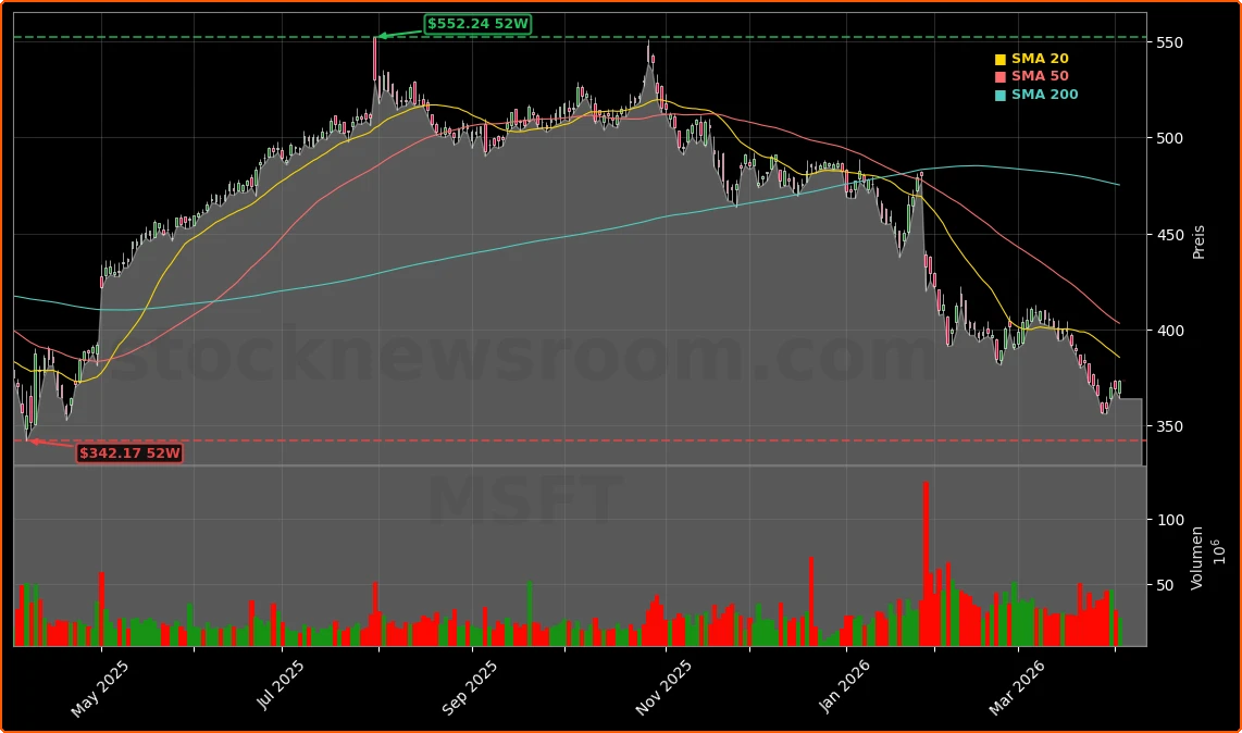 Microsoft Corporation Aktienchart - 252 Tage Kursverlauf - April 2026