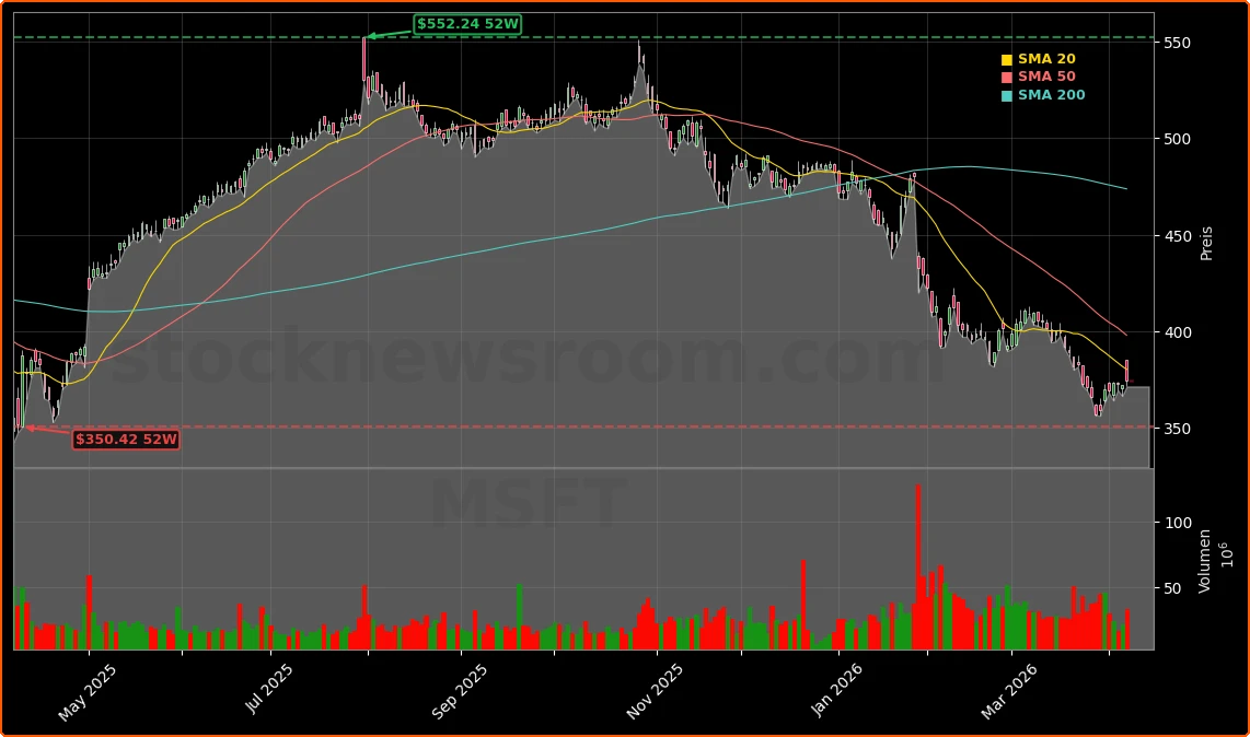 Microsoft Corporation Aktienchart - 252 Tage Kursverlauf - April 2026