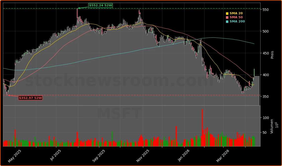 Microsoft Corporation Aktienchart - 252 Tage Kursverlauf - April 2026