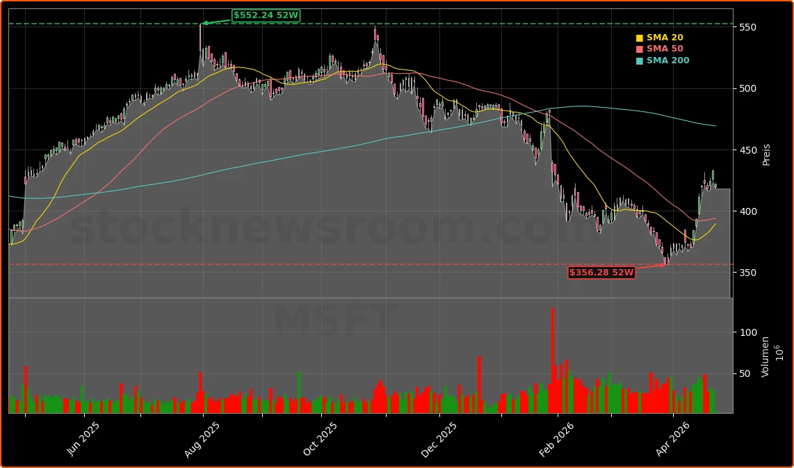Microsoft Corporation Aktienchart - 252 Tage Kursverlauf - April 2026