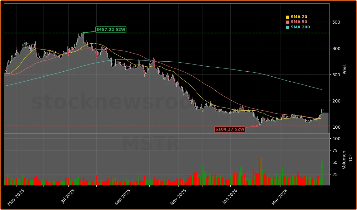 MicroStrategy Bitcoin-Kaufstrategie und STRC-Preferred-Stock Aktienchart - 252 Tage Kursverlauf - April 2026