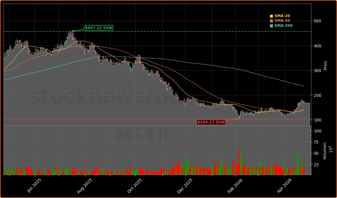 MicroStrategy Incorporated Aktienchart - 252 Tage Kursverlauf - April 2026