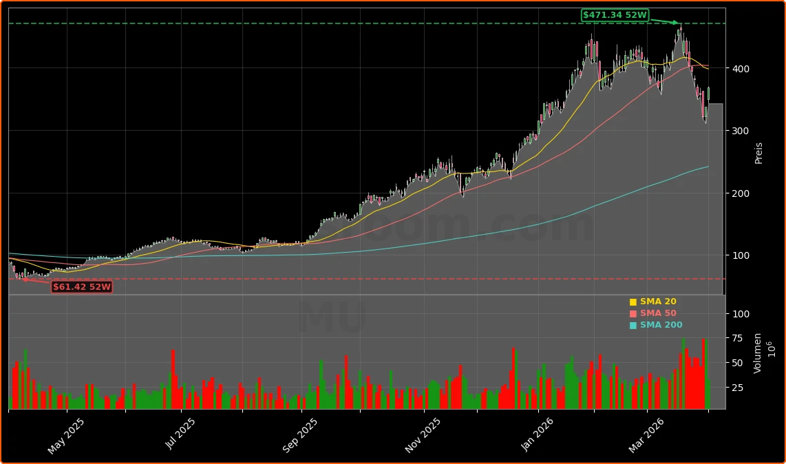 Micron Technology tender offer und KI-Ausblick Aktienchart - 252 Tage Kursverlauf - April 2026