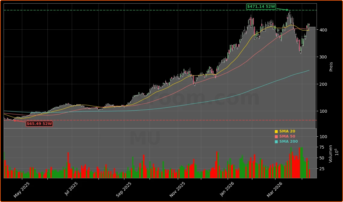 Micron Technology, Inc. Aktienchart - 252 Tage Kursverlauf - April 2026