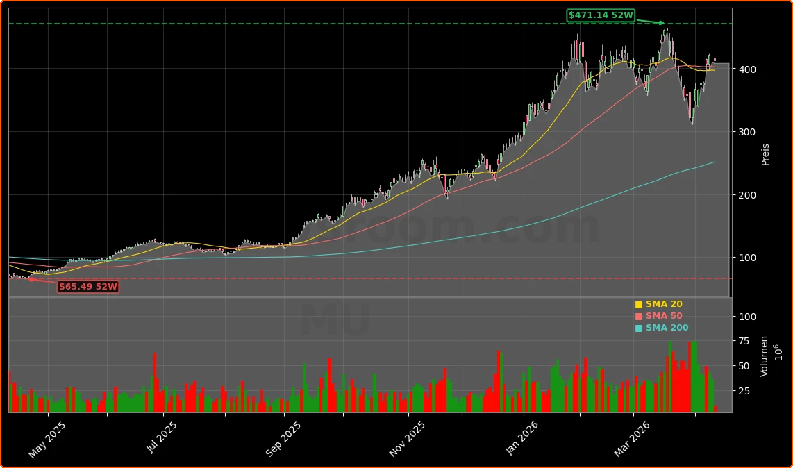 Micron Technology, Inc. Aktienchart - 252 Tage Kursverlauf - April 2026