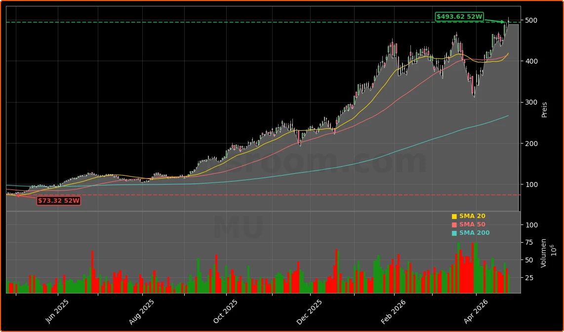 Micron Technology, Inc. Aktienchart - 252 Tage Kursverlauf - April 2026