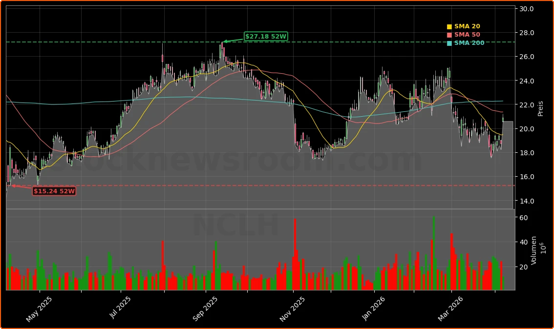 Norwegian Cruise Line Holdings Ltd. Aktienchart - 252 Tage Kursverlauf - April 2026