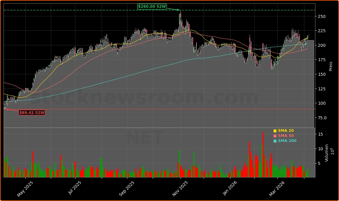 Cloudflare, Inc. Aktienchart - 252 Tage Kursverlauf - April 2026