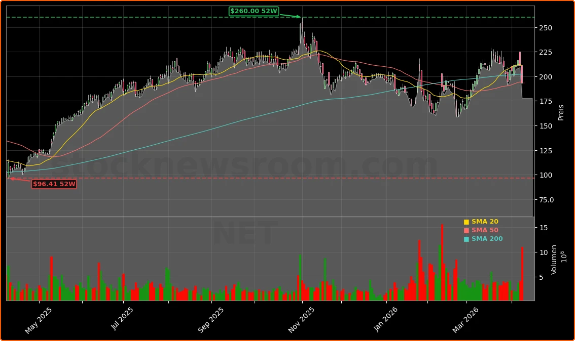 Cloudflare, Inc. Aktienchart - 252 Tage Kursverlauf - April 2026