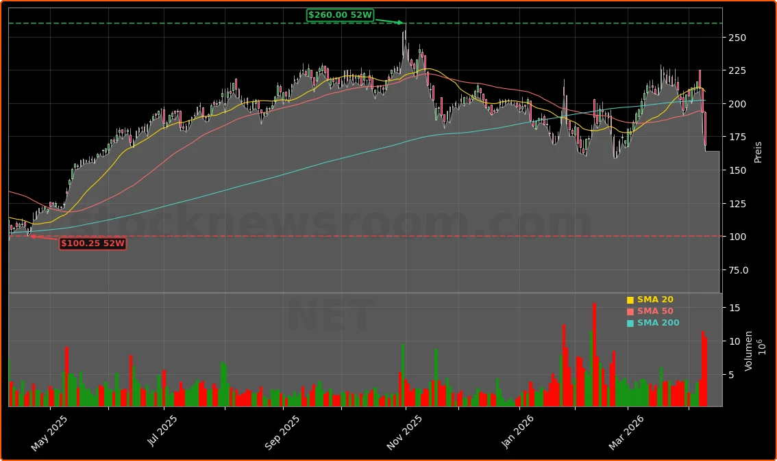 Cloudflare und SaaS-pocalypse durch Claude Code Security Aktienchart - 252 Tage Kursverlauf - April 2026