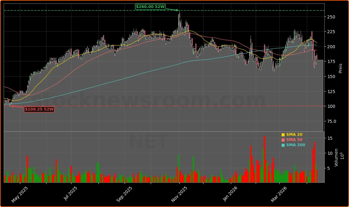 Cloudflare AI-Sicherheitsinitiativen und Mesh-Launch Aktienchart - 252 Tage Kursverlauf - April 2026