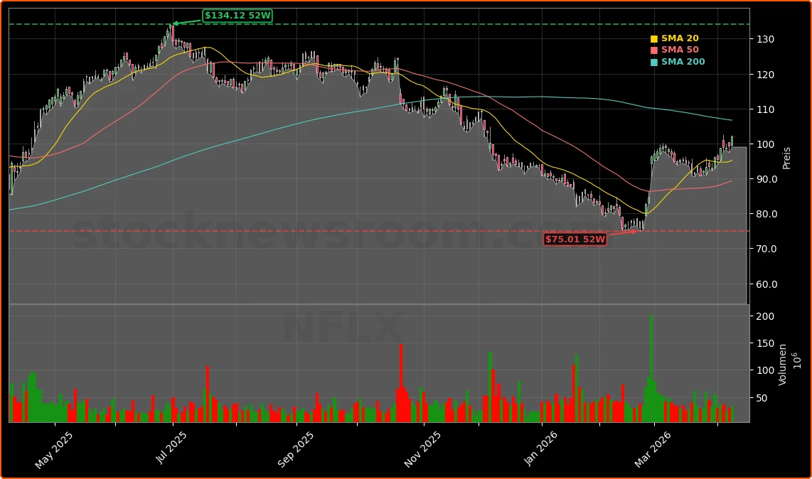 Netflix, Inc. Aktienchart - 252 Tage Kursverlauf - April 2026
