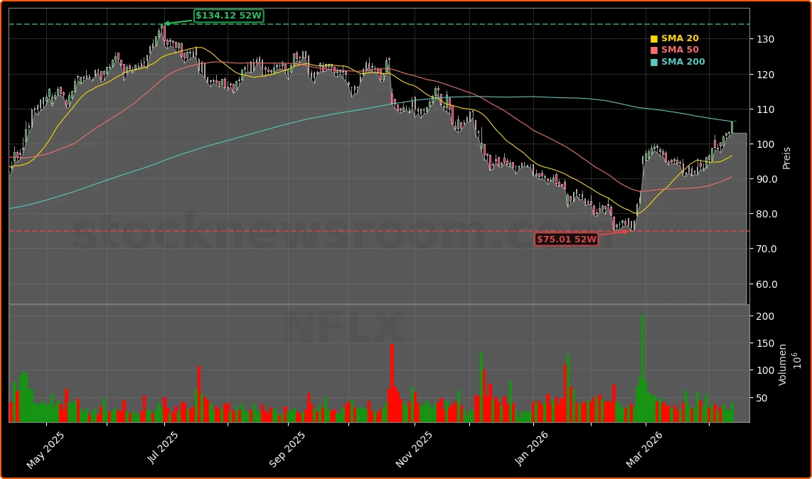 Netflix, Inc. Aktienchart - 252 Tage Kursverlauf - April 2026
