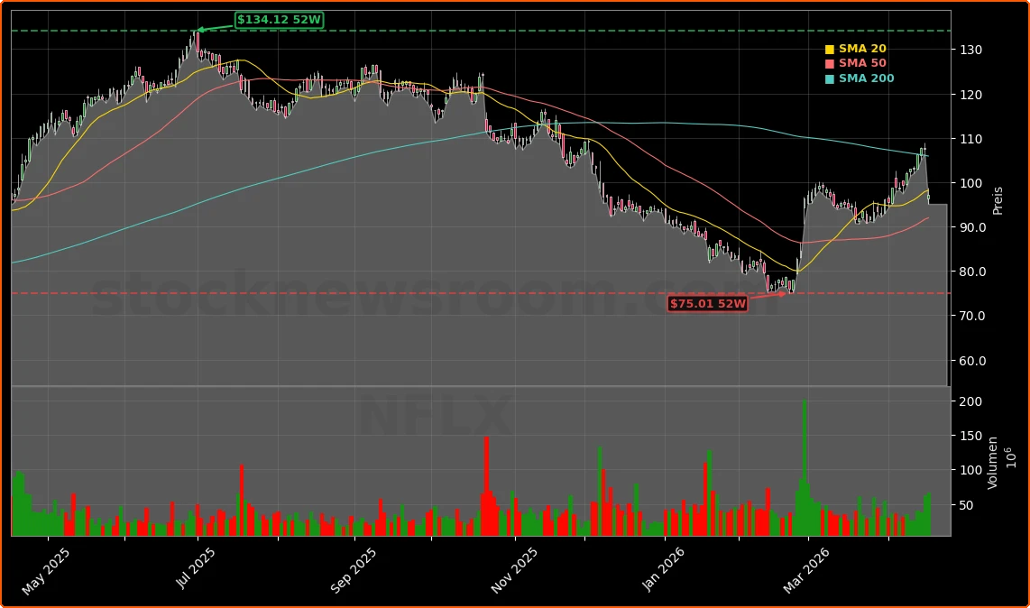 Netflix, Inc. Aktienchart - 252 Tage Kursverlauf - April 2026