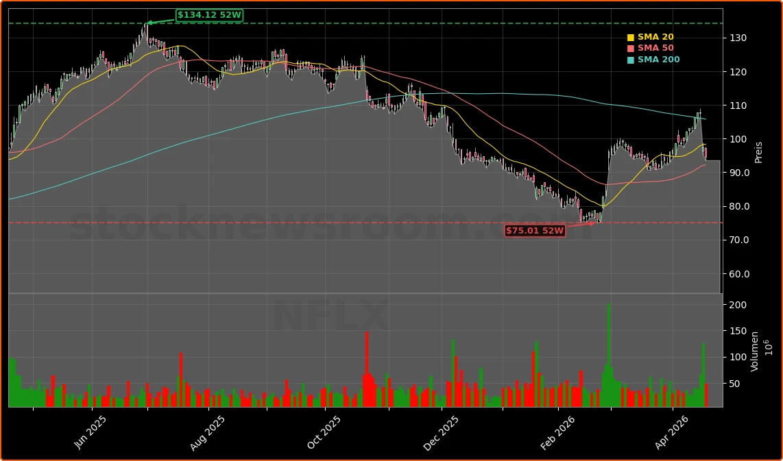 Netflix, Inc. Aktienchart - 252 Tage Kursverlauf - April 2026