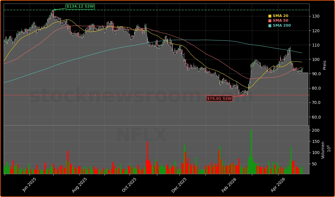 Netflix, Inc. Aktienchart - 252 Tage Kursverlauf - April 2026