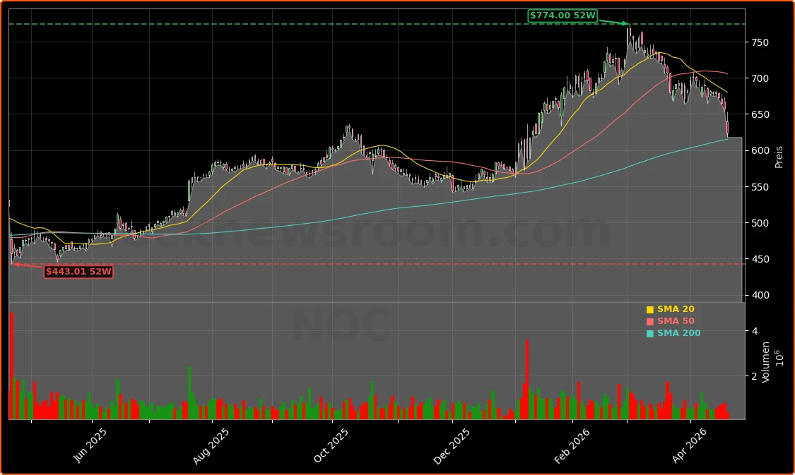 Northrop Grumman Corporation Aktienchart - 252 Tage Kursverlauf - April 2026