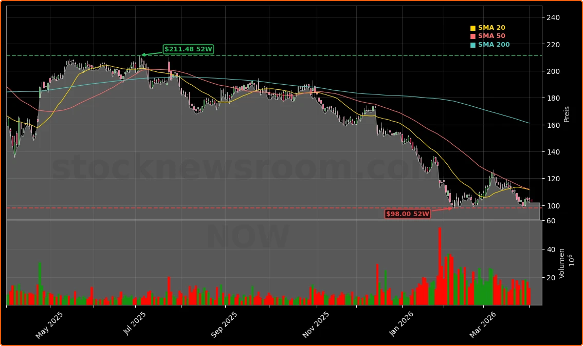 ServiceNow Finanzierung und Bonitaet Aktienchart - 252 Tage Kursverlauf - April 2026