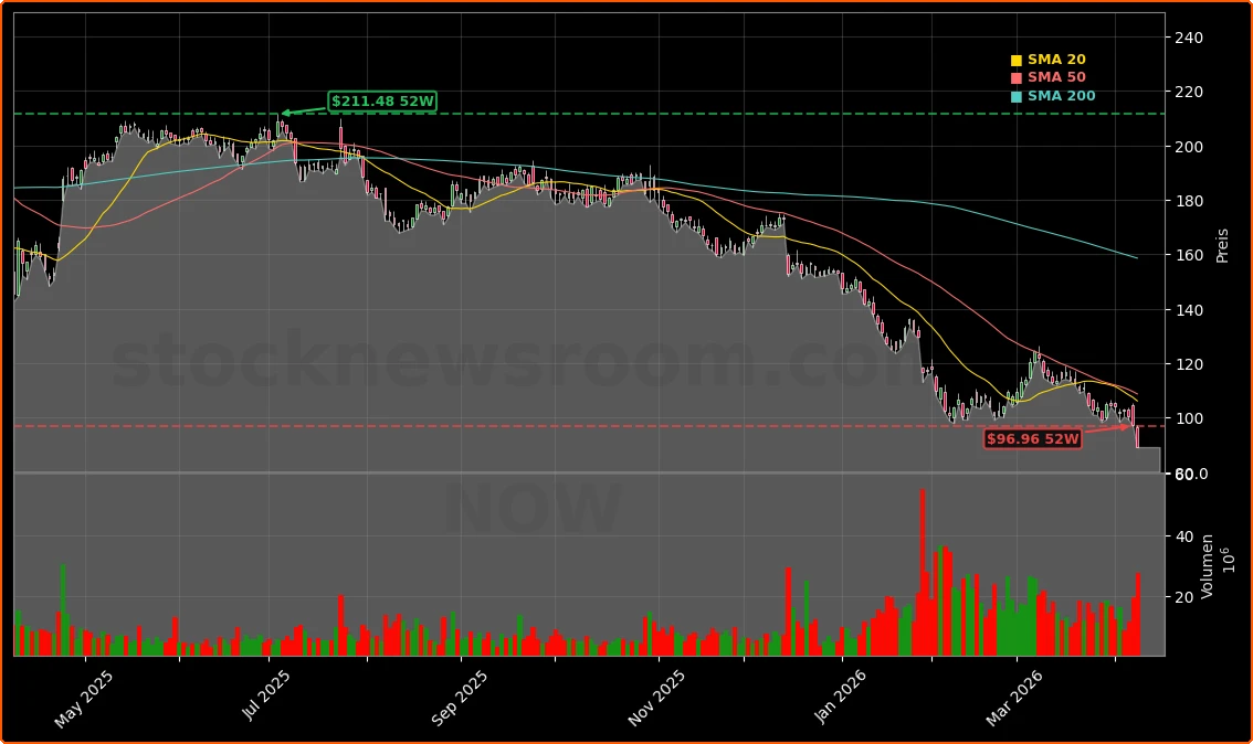ServiceNow AI-Plattform-Strategie und Marktreaktion Aktienchart - 252 Tage Kursverlauf - April 2026