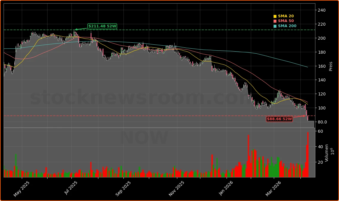 ServiceNow, Inc. Aktienchart - 252 Tage Kursverlauf - April 2026