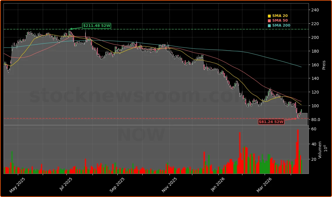 ServiceNow, Inc. Aktienchart - 252 Tage Kursverlauf - April 2026
