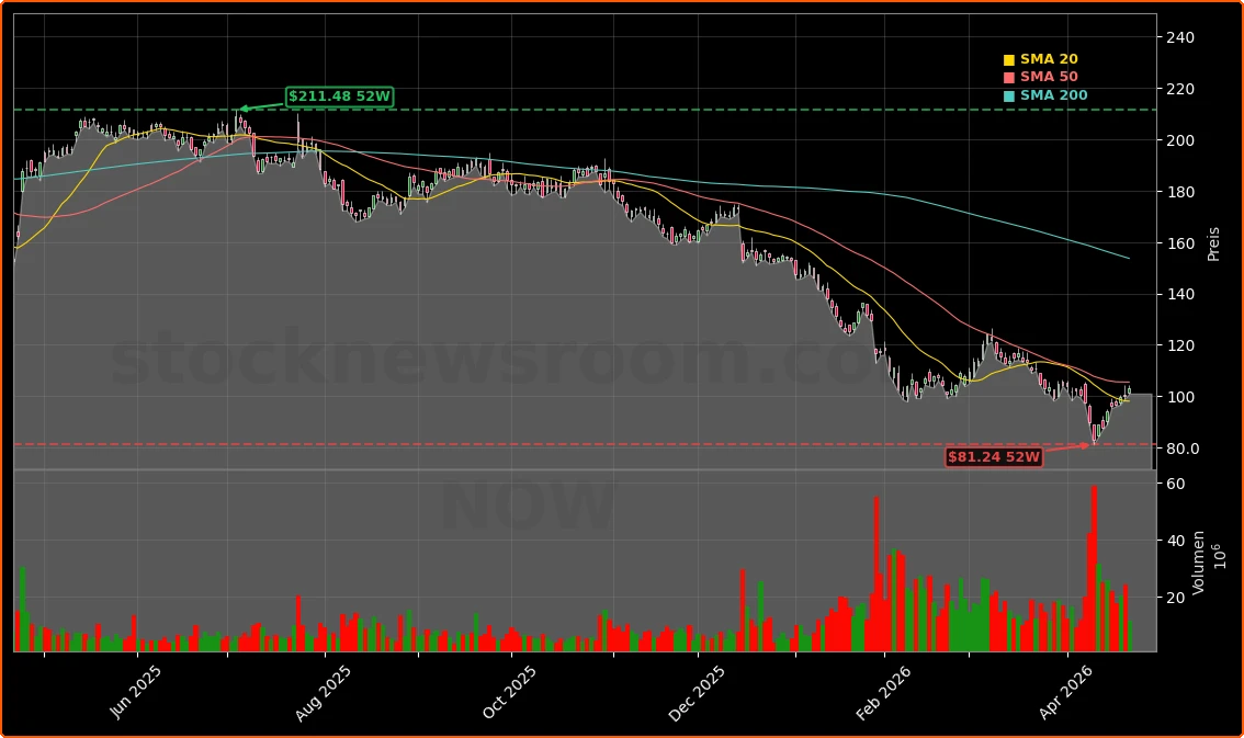 ServiceNow, Inc. Aktienchart - 252 Tage Kursverlauf - April 2026