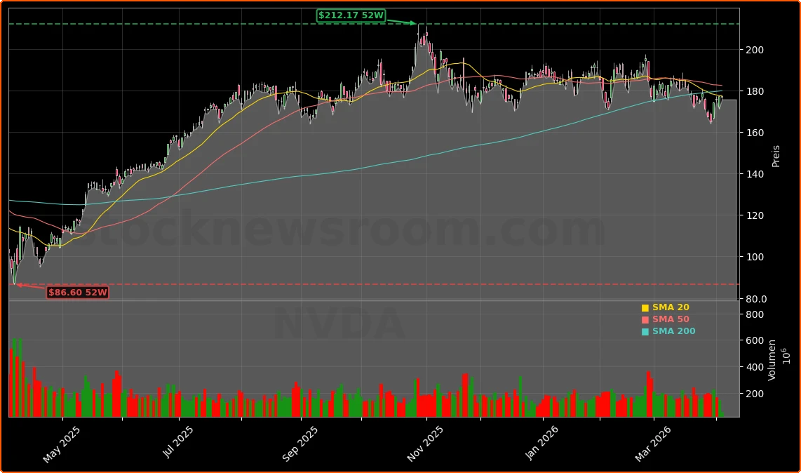 NVIDIA Corporation Aktienchart - 252 Tage Kursverlauf - April 2026