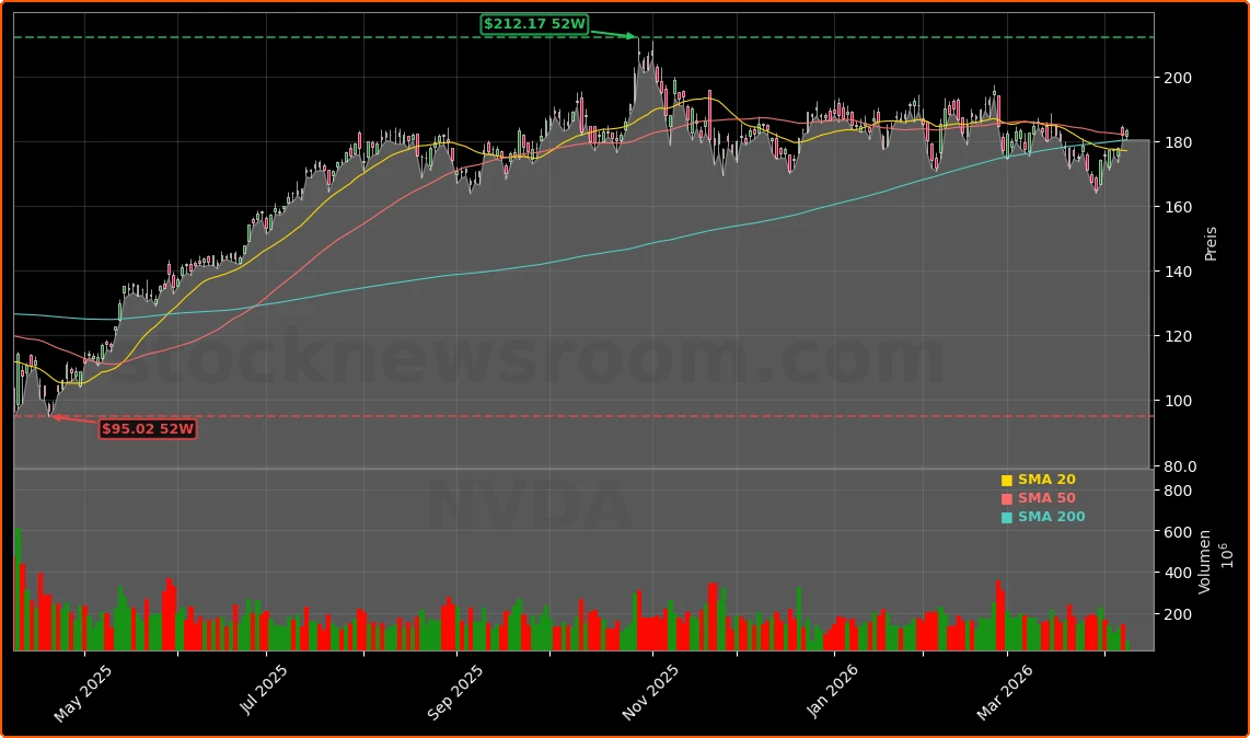 NVIDIA strategische AI-Investitionen und Partnerschaften Aktienchart - 252 Tage Kursverlauf - April 2026