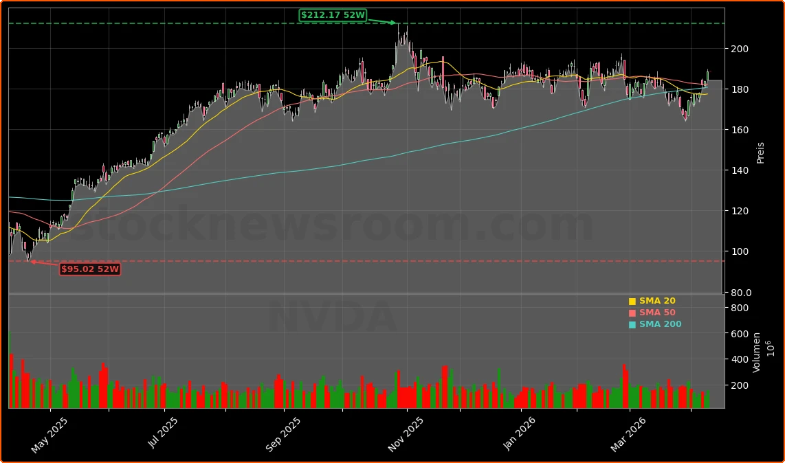 NVIDIA Corporation Aktienchart - 252 Tage Kursverlauf - April 2026